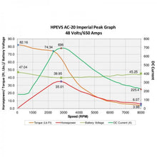 Load image into Gallery viewer, HPEVS AC-20 Brushless AC Motor Kit - 48V with Curtis F6A-48-650 Controller - Motor &amp; Controllers - CanEV Industrial Electric Vehicles and Consumers Parts

